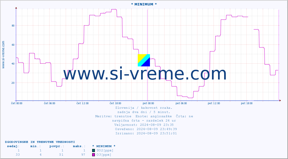 POVPREČJE :: * MINIMUM * :: SO2 | CO | O3 | NO2 :: zadnja dva dni / 5 minut.