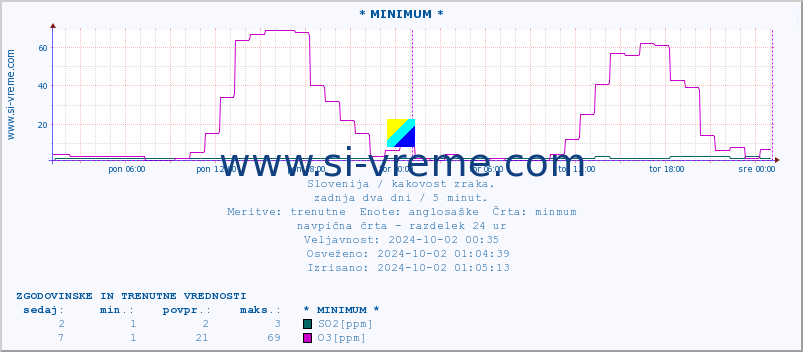 POVPREČJE :: * MINIMUM * :: SO2 | CO | O3 | NO2 :: zadnja dva dni / 5 minut.