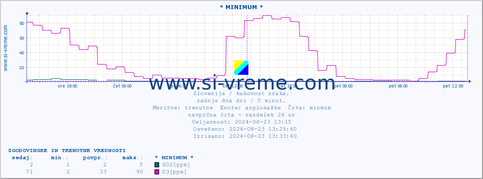 POVPREČJE :: * MINIMUM * :: SO2 | CO | O3 | NO2 :: zadnja dva dni / 5 minut.