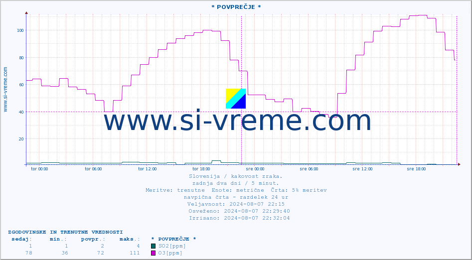 POVPREČJE :: * POVPREČJE * :: SO2 | CO | O3 | NO2 :: zadnja dva dni / 5 minut.