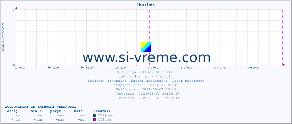 POVPREČJE :: Hrastnik :: SO2 | CO | O3 | NO2 :: zadnja dva dni / 5 minut.