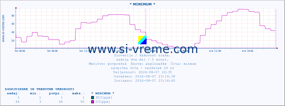 POVPREČJE :: * MINIMUM * :: SO2 | CO | O3 | NO2 :: zadnja dva dni / 5 minut.