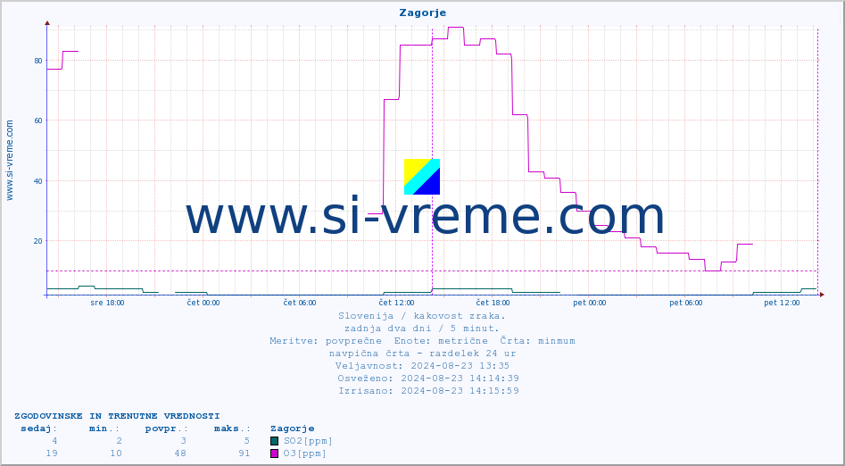 POVPREČJE :: Zagorje :: SO2 | CO | O3 | NO2 :: zadnja dva dni / 5 minut.