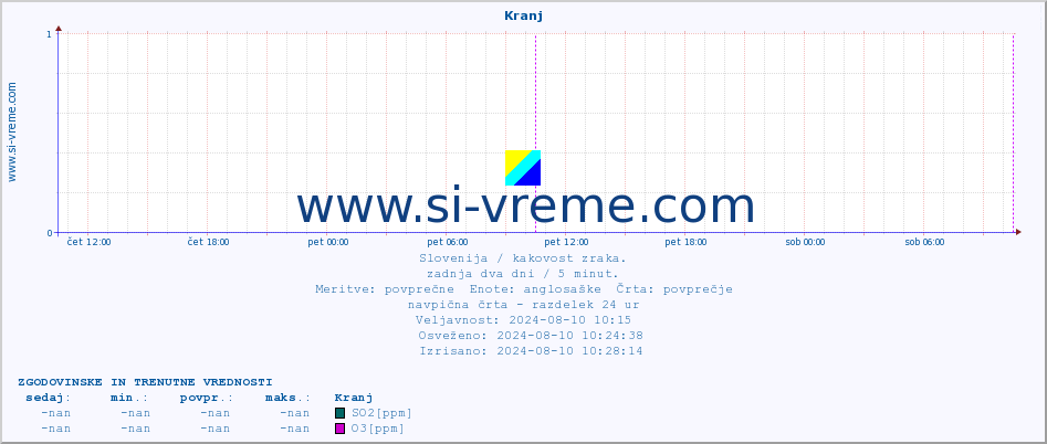 POVPREČJE :: Kranj :: SO2 | CO | O3 | NO2 :: zadnja dva dni / 5 minut.