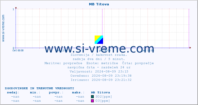 POVPREČJE :: MB Titova :: SO2 | CO | O3 | NO2 :: zadnja dva dni / 5 minut.