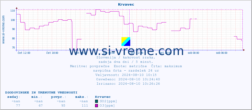 POVPREČJE :: Krvavec :: SO2 | CO | O3 | NO2 :: zadnja dva dni / 5 minut.