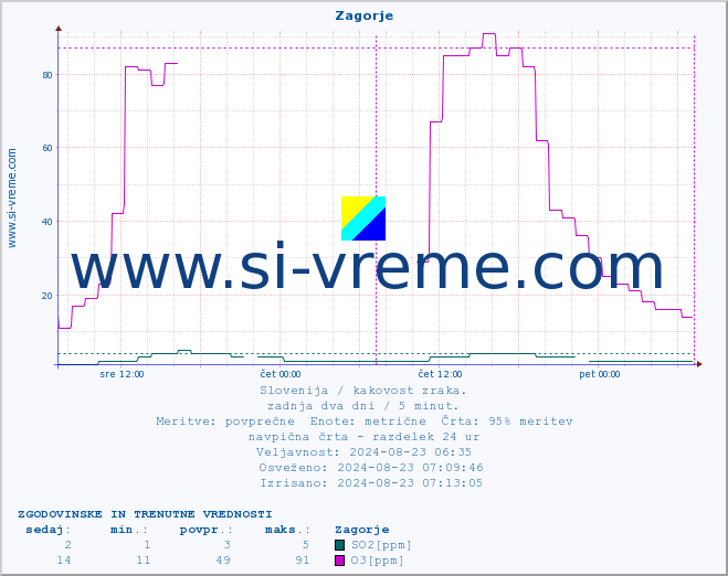 POVPREČJE :: Zagorje :: SO2 | CO | O3 | NO2 :: zadnja dva dni / 5 minut.