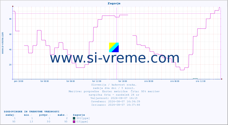 POVPREČJE :: Zagorje :: SO2 | CO | O3 | NO2 :: zadnja dva dni / 5 minut.