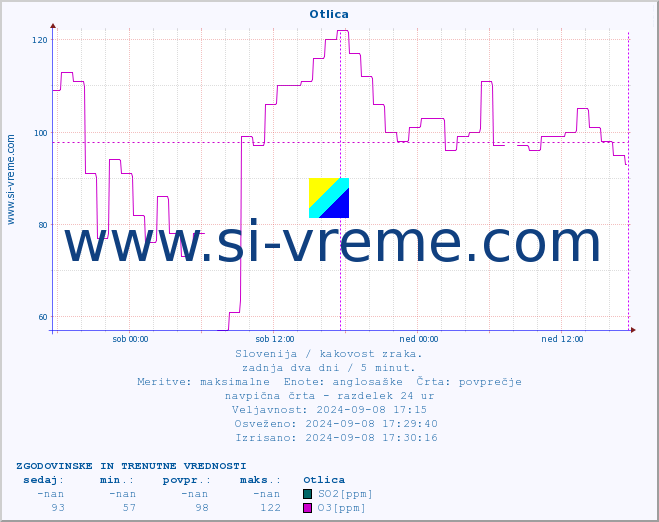 POVPREČJE :: Otlica :: SO2 | CO | O3 | NO2 :: zadnja dva dni / 5 minut.
