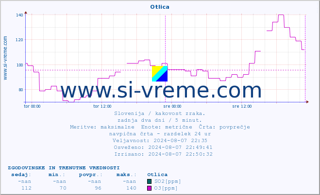 POVPREČJE :: Otlica :: SO2 | CO | O3 | NO2 :: zadnja dva dni / 5 minut.