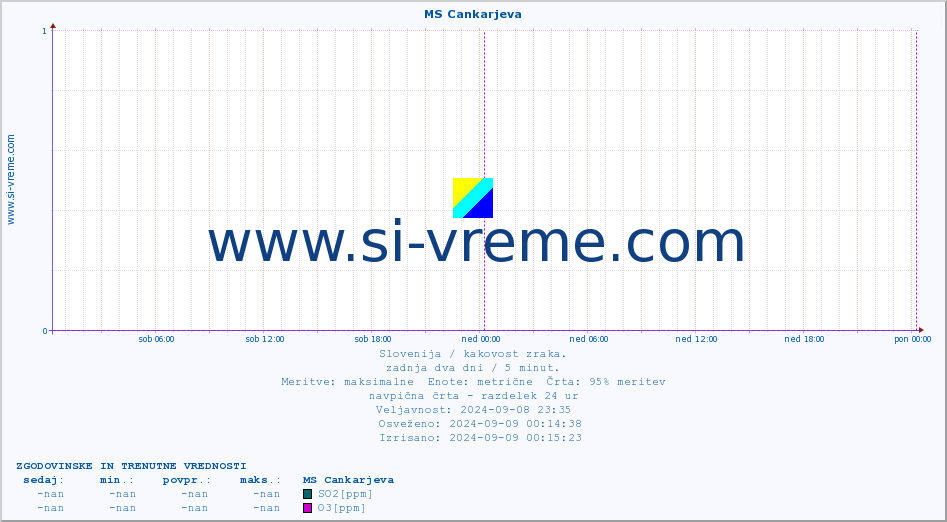 POVPREČJE :: MS Cankarjeva :: SO2 | CO | O3 | NO2 :: zadnja dva dni / 5 minut.