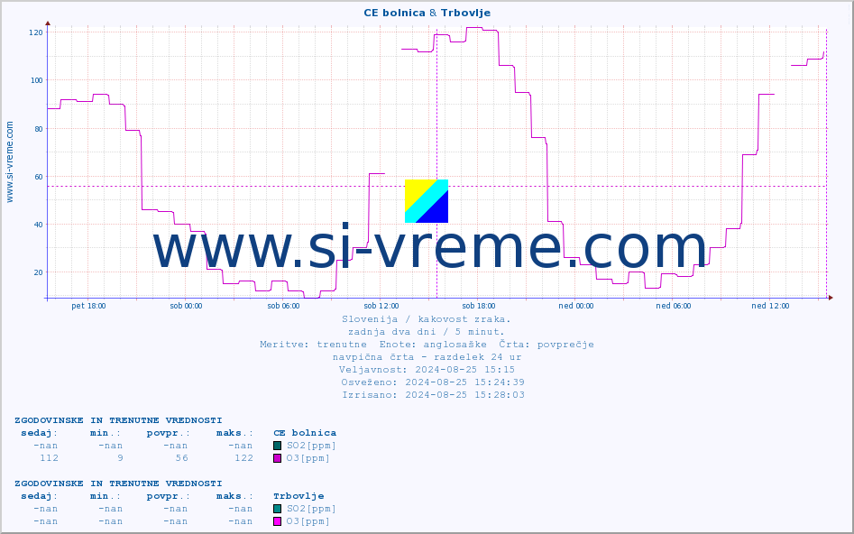 POVPREČJE :: CE bolnica & Trbovlje :: SO2 | CO | O3 | NO2 :: zadnja dva dni / 5 minut.