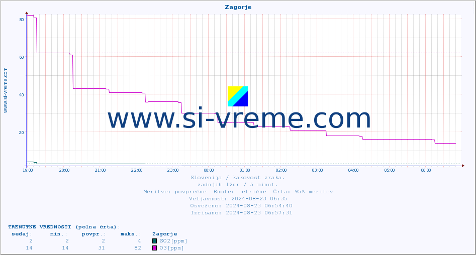 POVPREČJE :: Zagorje :: SO2 | CO | O3 | NO2 :: zadnji dan / 5 minut.
