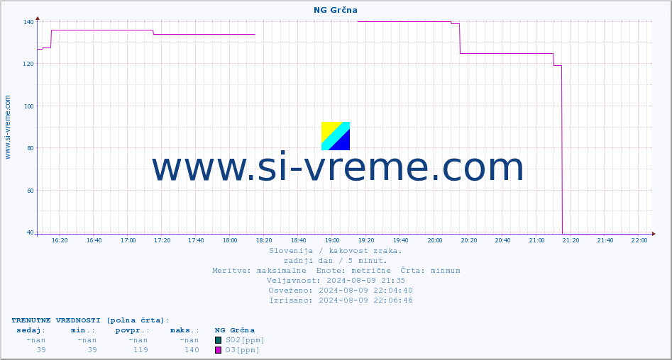 POVPREČJE :: NG Grčna :: SO2 | CO | O3 | NO2 :: zadnji dan / 5 minut.