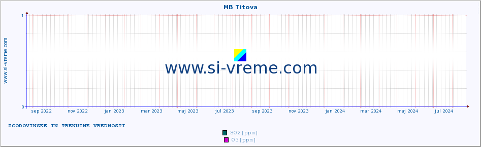 POVPREČJE :: MB Titova :: SO2 | CO | O3 | NO2 :: zadnji dve leti / en dan.