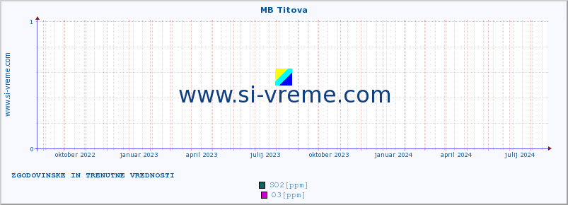 POVPREČJE :: MB Titova :: SO2 | CO | O3 | NO2 :: zadnji dve leti / en dan.