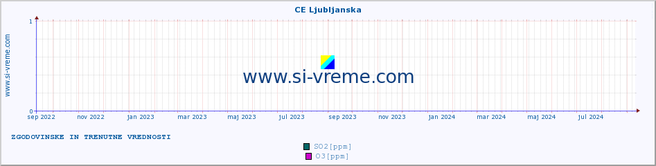 POVPREČJE :: CE Ljubljanska :: SO2 | CO | O3 | NO2 :: zadnji dve leti / en dan.