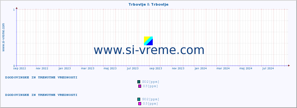 POVPREČJE :: Trbovlje & Trbovlje :: SO2 | CO | O3 | NO2 :: zadnji dve leti / en dan.