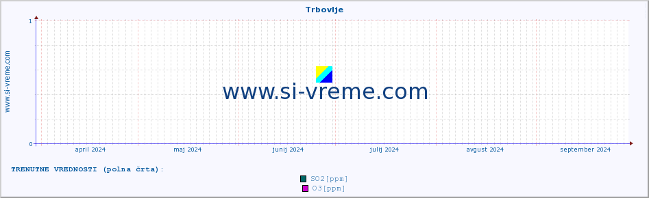 POVPREČJE :: Trbovlje :: SO2 | CO | O3 | NO2 :: zadnje leto / en dan.