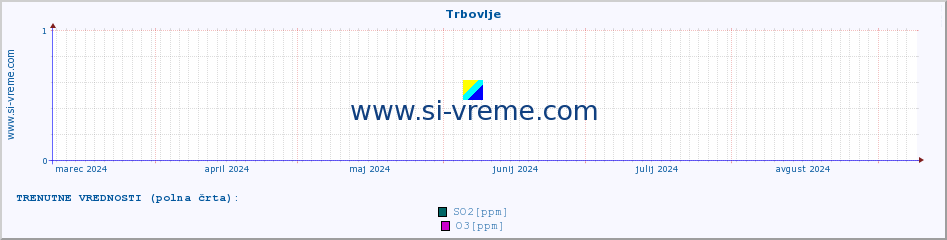 POVPREČJE :: Trbovlje :: SO2 | CO | O3 | NO2 :: zadnje leto / en dan.