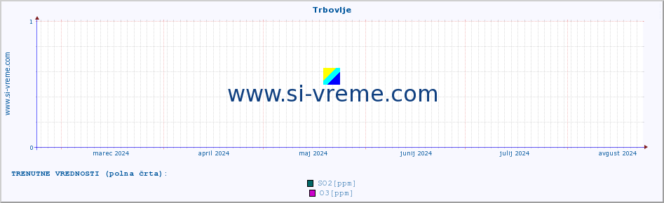 POVPREČJE :: Trbovlje :: SO2 | CO | O3 | NO2 :: zadnje leto / en dan.