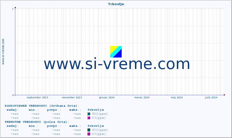 POVPREČJE :: Trbovlje :: SO2 | CO | O3 | NO2 :: zadnje leto / en dan.