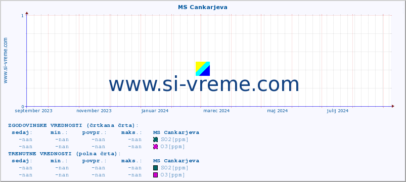 POVPREČJE :: MS Cankarjeva :: SO2 | CO | O3 | NO2 :: zadnje leto / en dan.