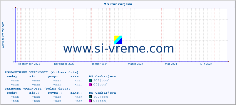 POVPREČJE :: MS Cankarjeva :: SO2 | CO | O3 | NO2 :: zadnje leto / en dan.