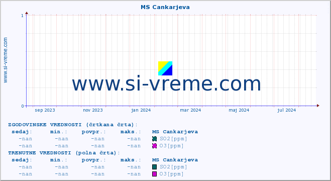 POVPREČJE :: MS Cankarjeva :: SO2 | CO | O3 | NO2 :: zadnje leto / en dan.