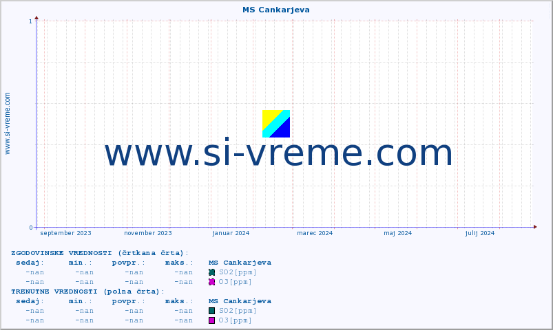 POVPREČJE :: MS Cankarjeva :: SO2 | CO | O3 | NO2 :: zadnje leto / en dan.