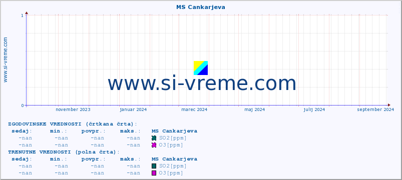 POVPREČJE :: MS Cankarjeva :: SO2 | CO | O3 | NO2 :: zadnje leto / en dan.