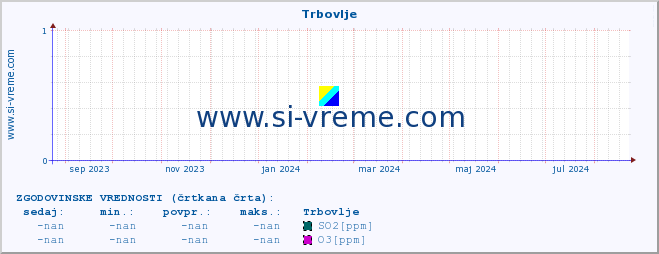 POVPREČJE :: Trbovlje :: SO2 | CO | O3 | NO2 :: zadnje leto / en dan.