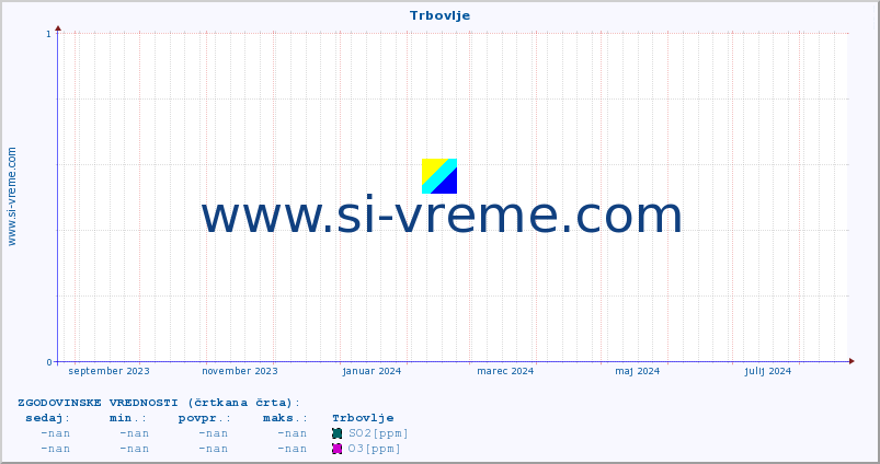 POVPREČJE :: Trbovlje :: SO2 | CO | O3 | NO2 :: zadnje leto / en dan.