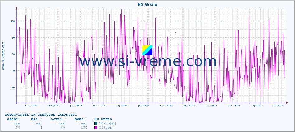 POVPREČJE :: NG Grčna :: SO2 | CO | O3 | NO2 :: zadnji dve leti / en dan.
