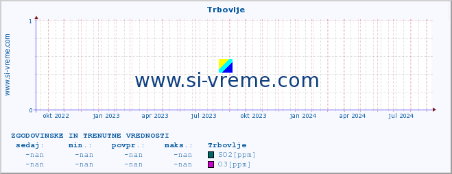 POVPREČJE :: Trbovlje :: SO2 | CO | O3 | NO2 :: zadnji dve leti / en dan.