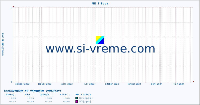 POVPREČJE :: MB Titova :: SO2 | CO | O3 | NO2 :: zadnji dve leti / en dan.