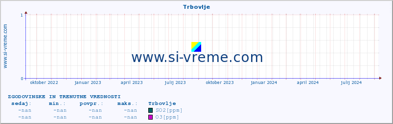 POVPREČJE :: Trbovlje :: SO2 | CO | O3 | NO2 :: zadnji dve leti / en dan.