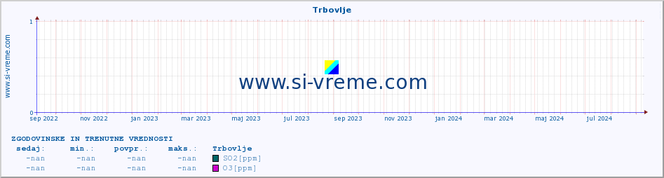 POVPREČJE :: Trbovlje :: SO2 | CO | O3 | NO2 :: zadnji dve leti / en dan.