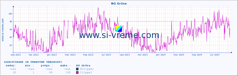 POVPREČJE :: NG Grčna :: SO2 | CO | O3 | NO2 :: zadnji dve leti / en dan.