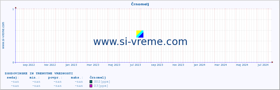 POVPREČJE :: Črnomelj :: SO2 | CO | O3 | NO2 :: zadnji dve leti / en dan.