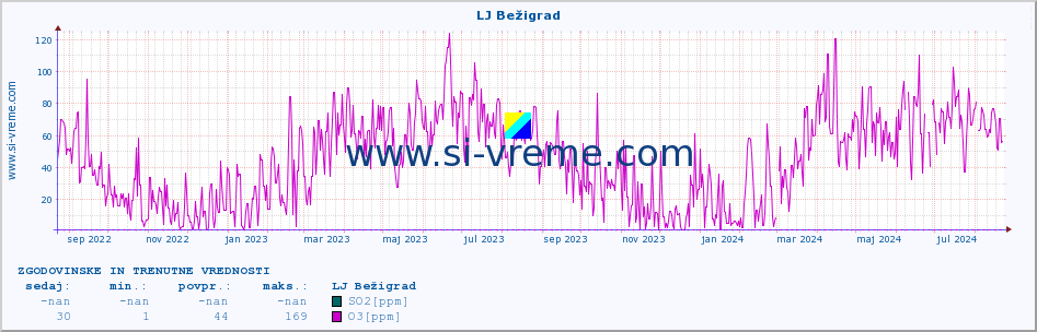 POVPREČJE :: LJ Bežigrad :: SO2 | CO | O3 | NO2 :: zadnji dve leti / en dan.