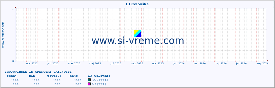 POVPREČJE :: LJ Celovška :: SO2 | CO | O3 | NO2 :: zadnji dve leti / en dan.