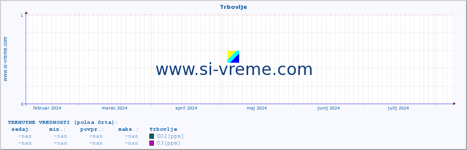 POVPREČJE :: Trbovlje :: SO2 | CO | O3 | NO2 :: zadnje leto / en dan.