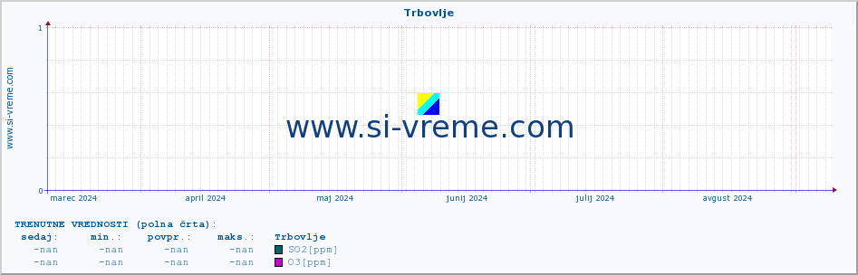 POVPREČJE :: Trbovlje :: SO2 | CO | O3 | NO2 :: zadnje leto / en dan.