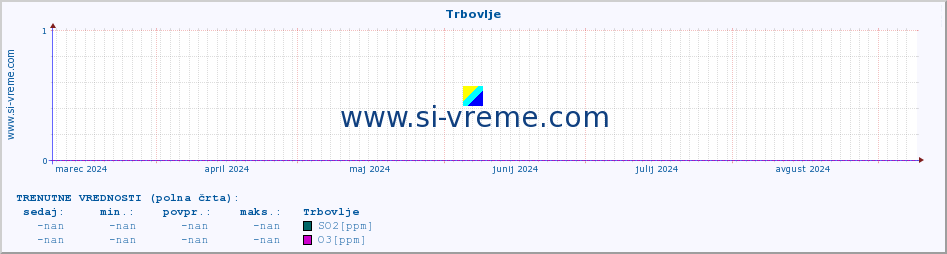 POVPREČJE :: Trbovlje :: SO2 | CO | O3 | NO2 :: zadnje leto / en dan.