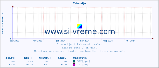 POVPREČJE :: Trbovlje :: SO2 | CO | O3 | NO2 :: zadnje leto / en dan.