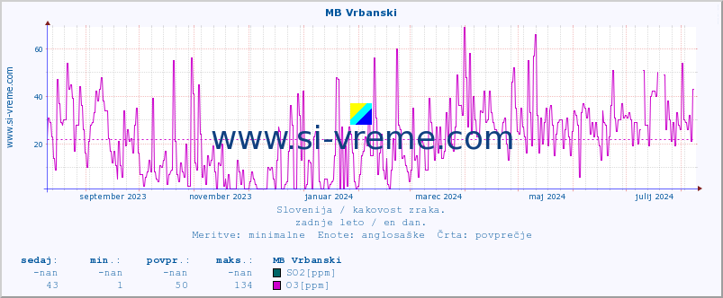 POVPREČJE :: MB Vrbanski :: SO2 | CO | O3 | NO2 :: zadnje leto / en dan.