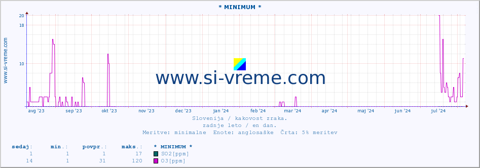 POVPREČJE :: * MINIMUM * :: SO2 | CO | O3 | NO2 :: zadnje leto / en dan.