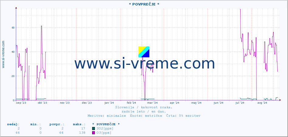 POVPREČJE :: * POVPREČJE * :: SO2 | CO | O3 | NO2 :: zadnje leto / en dan.