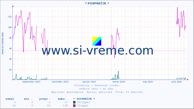 POVPREČJE :: * POVPREČJE * :: SO2 | CO | O3 | NO2 :: zadnje leto / en dan.